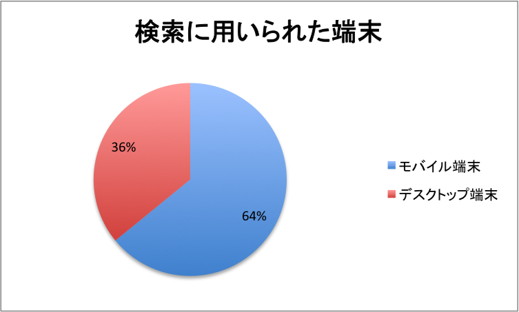 Google検索に使用された端末
