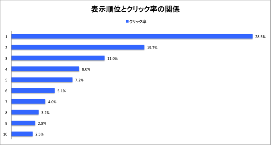 検索結果の表示順位とCTRの関係